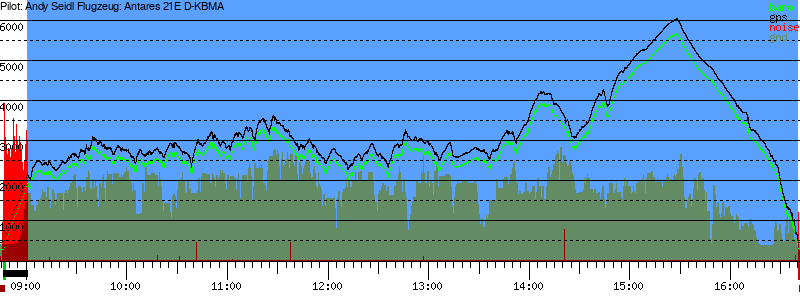 Barometer